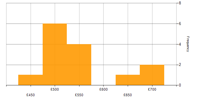Daily rate histogram for DNS in Wiltshire