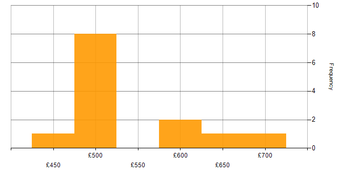 Daily rate histogram for Docker in Wiltshire