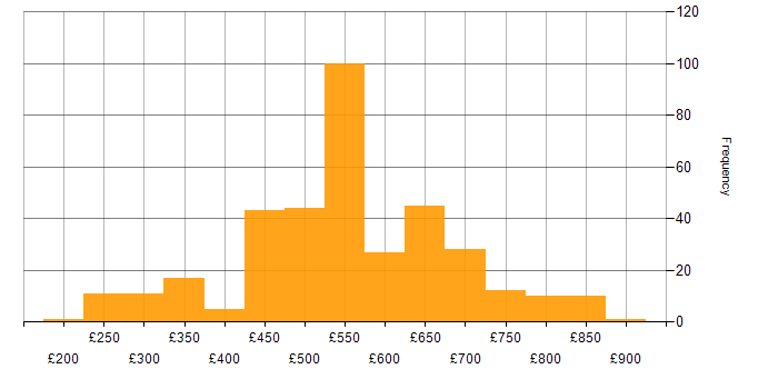 Daily rate histogram for DV Cleared in Wiltshire