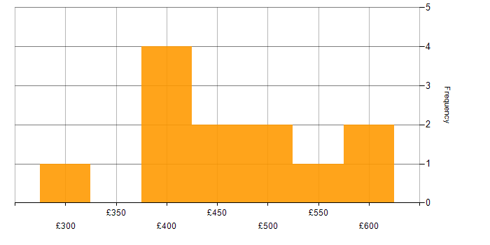 Daily rate histogram for ETL in Wiltshire