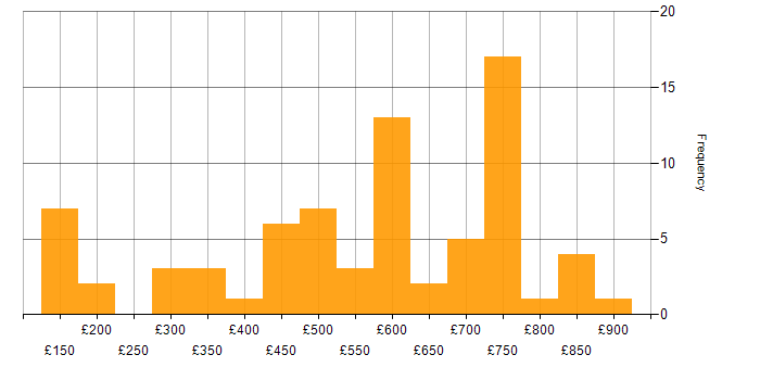 Daily rate histogram for Finance in Wiltshire