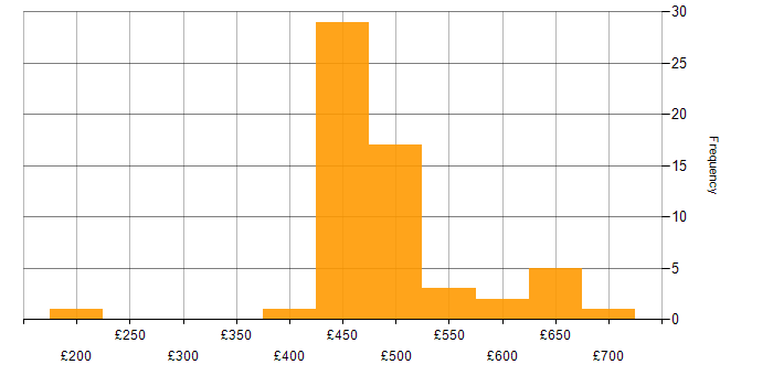 Daily rate histogram for Firewall in Wiltshire