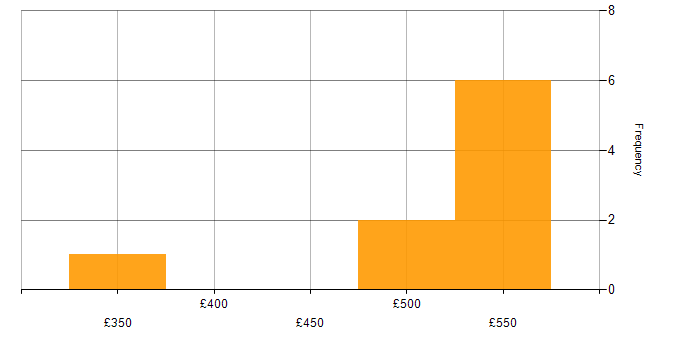 Daily rate histogram for Git in Wiltshire