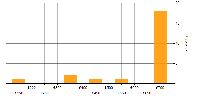Daily rate histogram for HP in Wiltshire