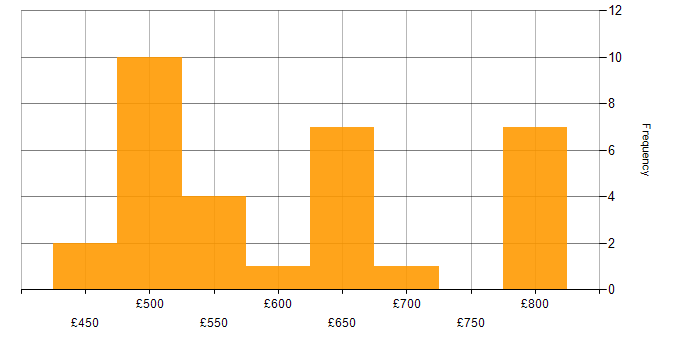 Daily rate histogram for Incident Management in Wiltshire