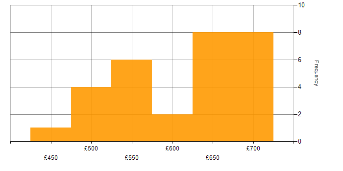 Daily rate histogram for Information Security in Wiltshire