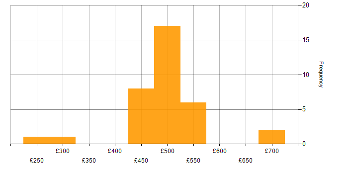 Daily rate histogram for Infrastructure Engineering in Wiltshire