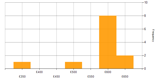 Daily rate histogram for ISO/IEC 27001 in Wiltshire