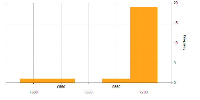 Daily rate histogram for Jenkins in Wiltshire