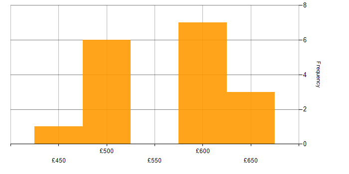 Daily rate histogram for JSP 440 in Wiltshire
