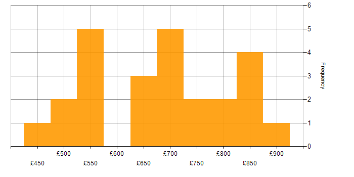 Daily rate histogram for Lead in Wiltshire