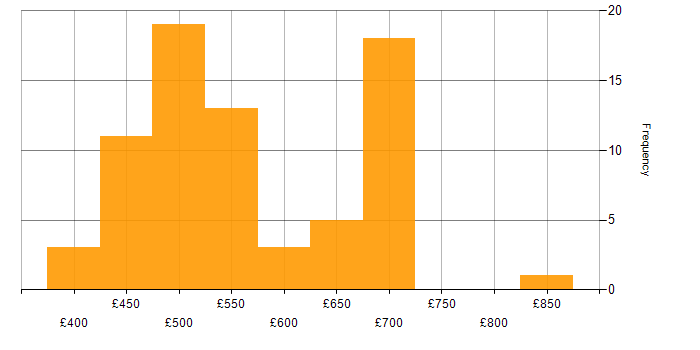 Daily rate histogram for Linux in Wiltshire