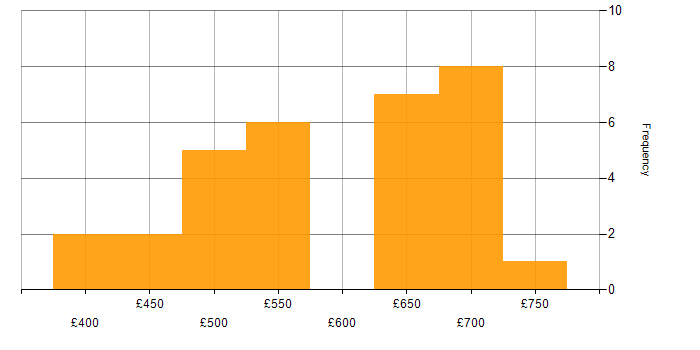 Daily rate histogram for Management Information System in Wiltshire