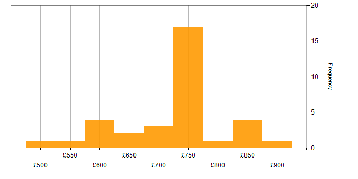 Daily rate histogram for Manufacturing in Wiltshire