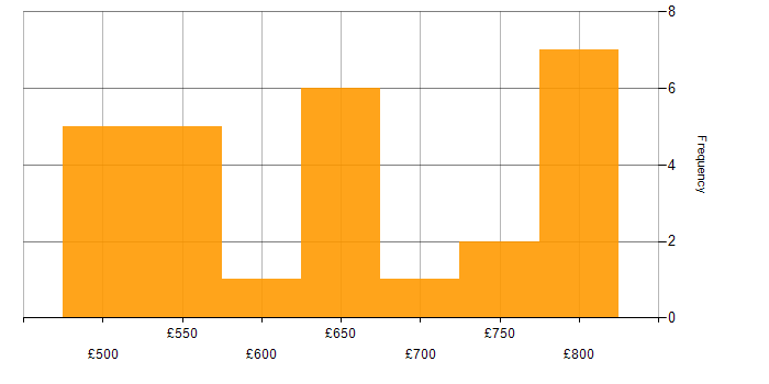 Daily rate histogram for Mentoring in Wiltshire