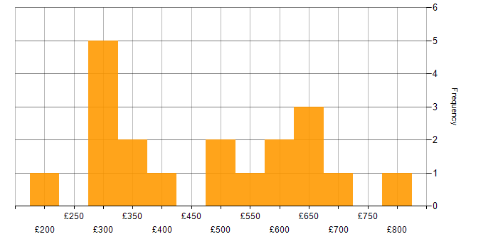 Daily rate histogram for Migration in Wiltshire
