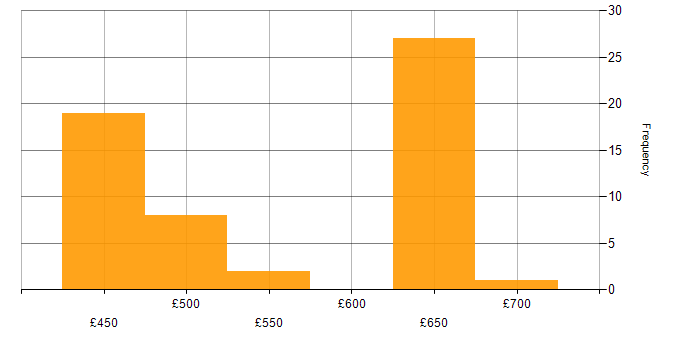 Daily rate histogram for Network Management in Wiltshire