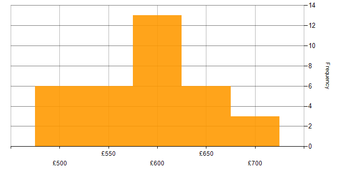Daily rate histogram for NIST in Wiltshire