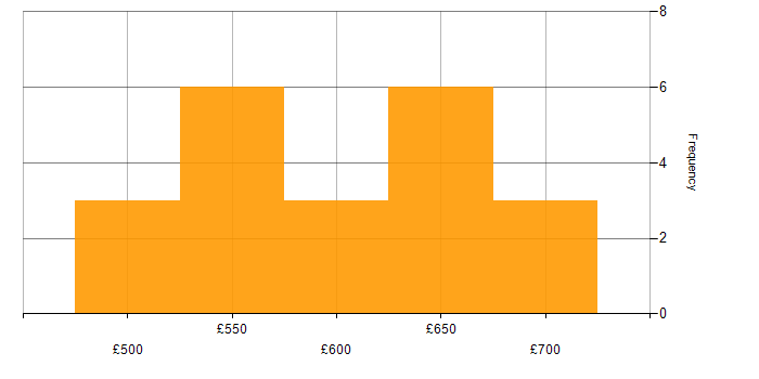 Daily rate histogram for NIST 800 in Wiltshire