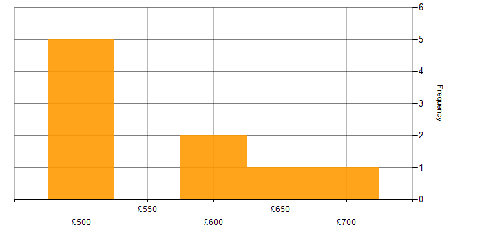 Daily rate histogram for NsoIT in Wiltshire