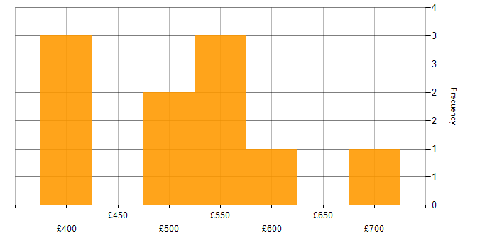 Daily rate histogram for Onboarding in Wiltshire
