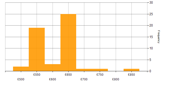 Daily rate histogram for Open Source in Wiltshire