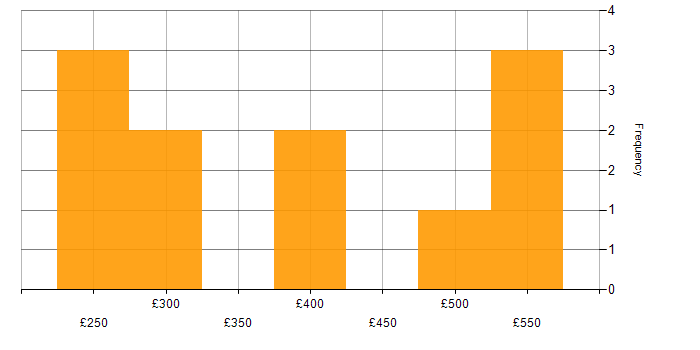 Daily rate histogram for Oracle in Wiltshire