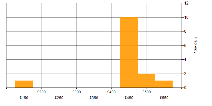 Daily rate histogram for Organisational Skills in Wiltshire