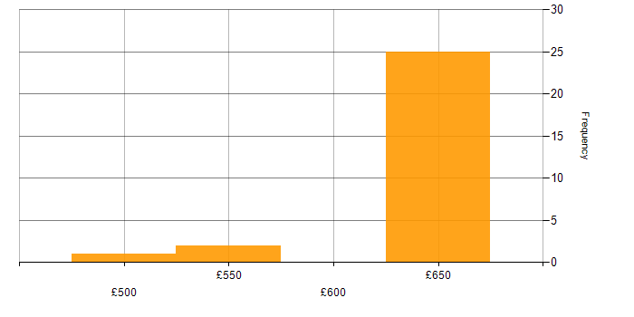 Daily rate histogram for PaaS in Wiltshire