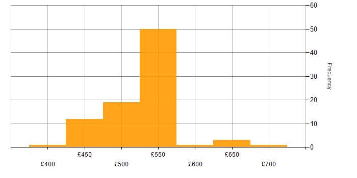 Daily rate histogram for PKI in Wiltshire