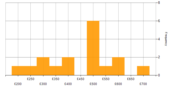 Daily rate histogram for PMO in Wiltshire