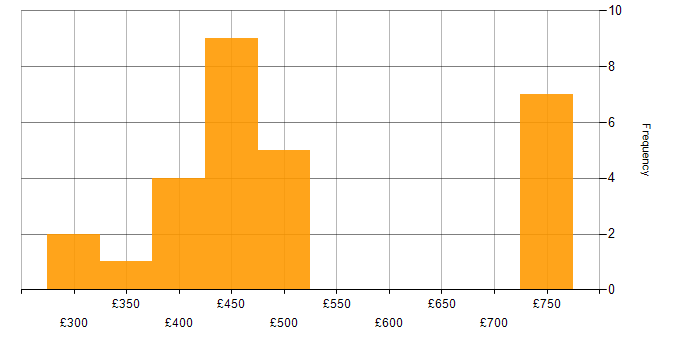 Daily rate histogram for Power Platform in Wiltshire