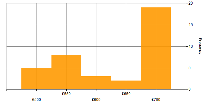 Daily rate histogram for PowerShell in Wiltshire