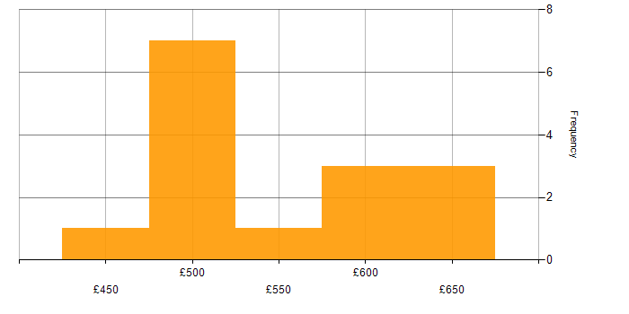 Daily rate histogram for Problem Management in Wiltshire