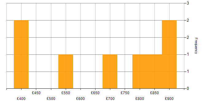 Daily rate histogram for Programme Delivery in Wiltshire