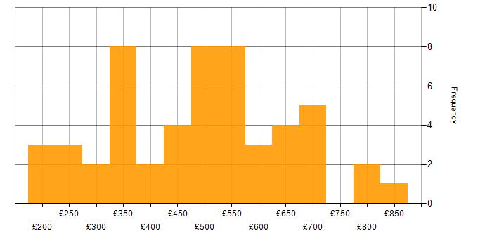Daily rate histogram for Project Management in Wiltshire