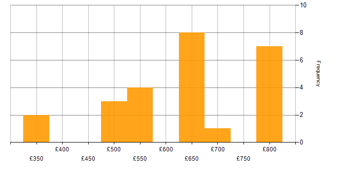 Daily rate histogram for Protective Monitoring in Wiltshire