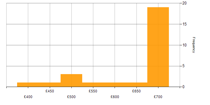 Daily rate histogram for Python in Wiltshire