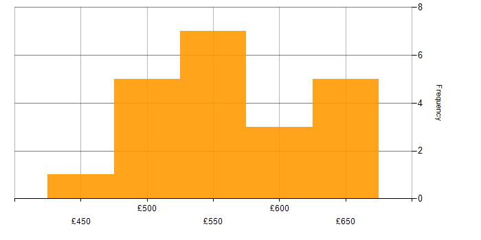 Daily rate histogram for Red Hat in Wiltshire