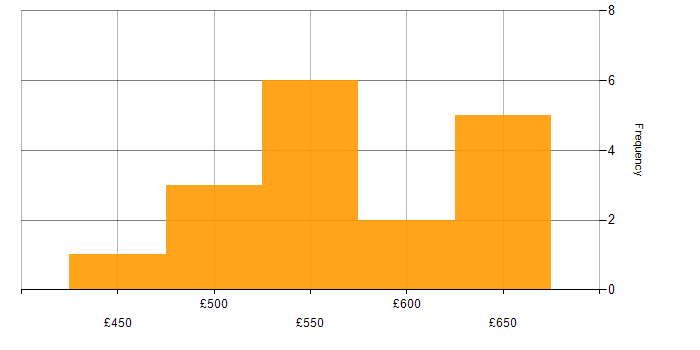Daily rate histogram for Red Hat Enterprise Linux in Wiltshire