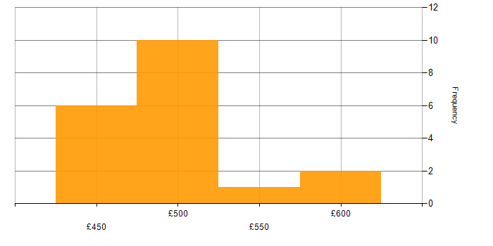 Daily rate histogram for Resource Management in Wiltshire