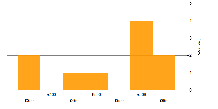 Daily rate histogram for RMADS in Wiltshire
