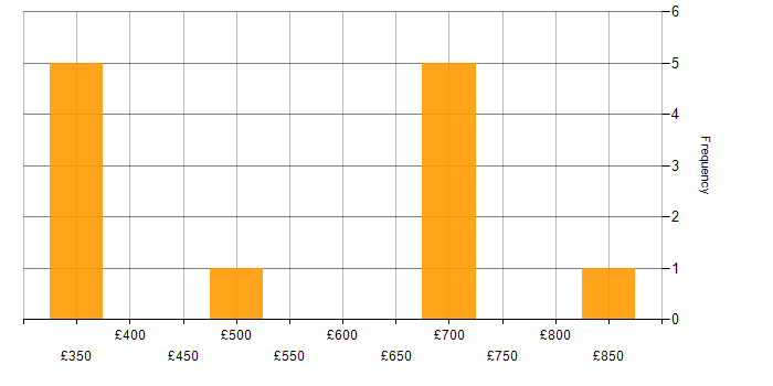 Daily rate histogram for Roadmaps in Wiltshire