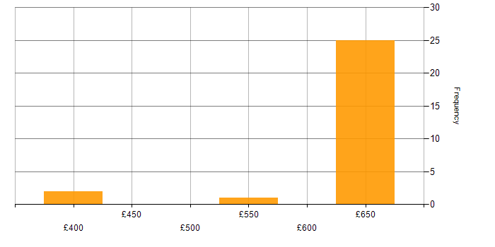 Daily rate histogram for SaaS in Wiltshire