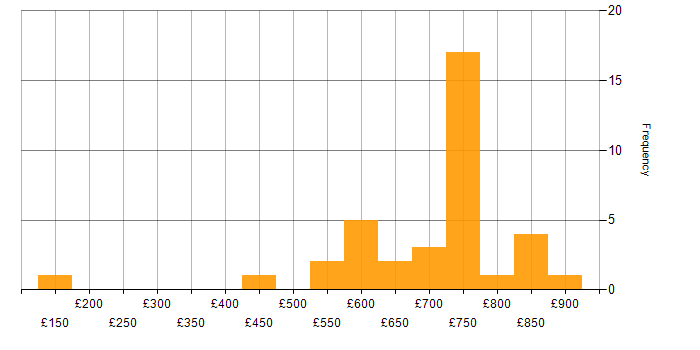 Daily rate histogram for SAP in Wiltshire