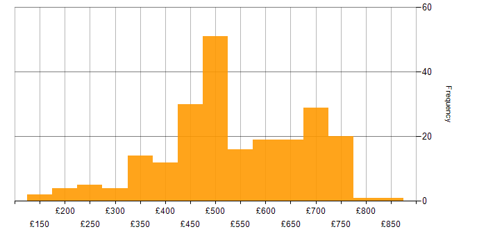Daily rate histogram for SC Cleared in Wiltshire