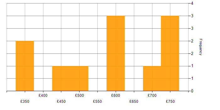 Daily rate histogram for Security Architect in Wiltshire