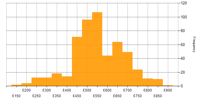 Daily rate histogram for Security Cleared in Wiltshire