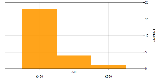 Daily rate histogram for Security Monitoring in Wiltshire