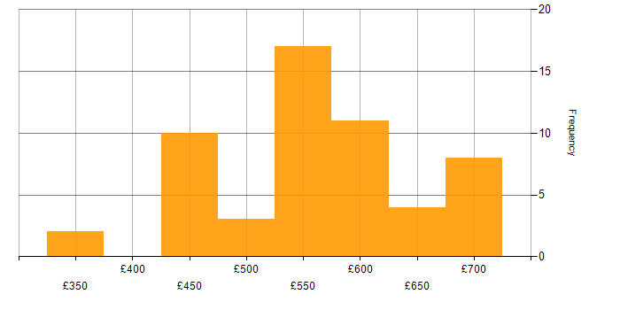 Daily rate histogram for Security Operations in Wiltshire